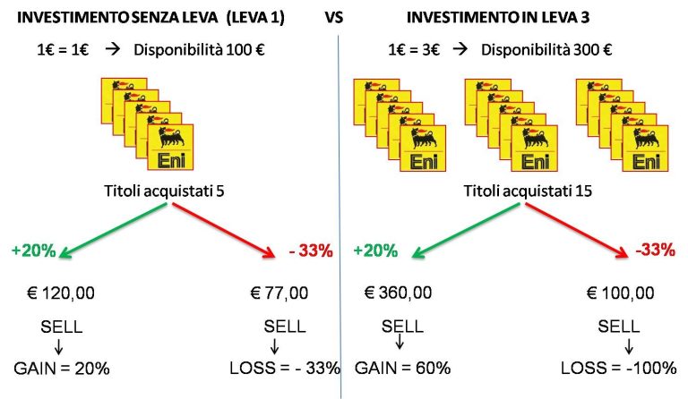 Cos E Come Funziona Il Leverage Nel Forex Trading Forexguida