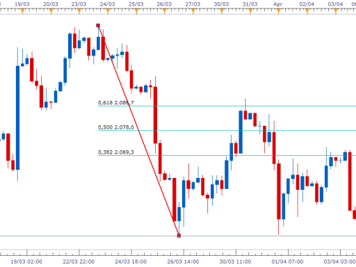 Ritracciamento di Fibonacci FOREX