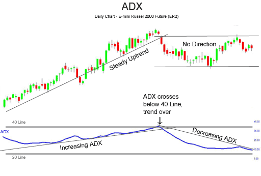 adx-average-directional-index