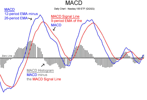 macd-moving-average-convergence-divergence