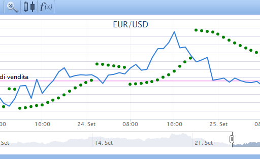 sar-parabolico-indicatore-per-il-breve-termine