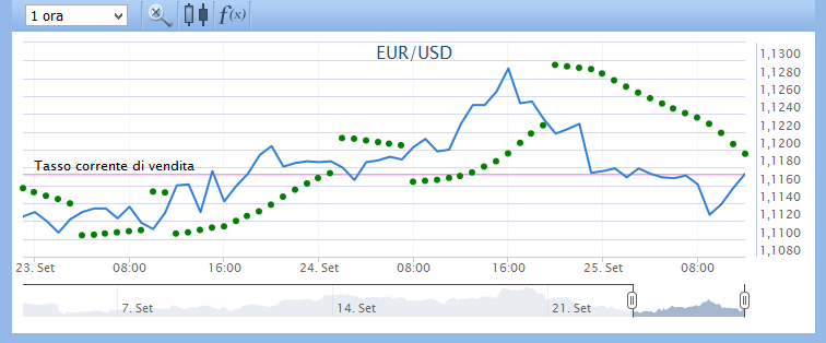 sar-parabolico-indicatore-per-il-breve-termine