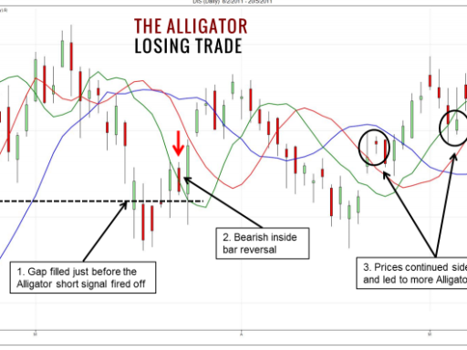 indicatore-alligator-falsi-segnali