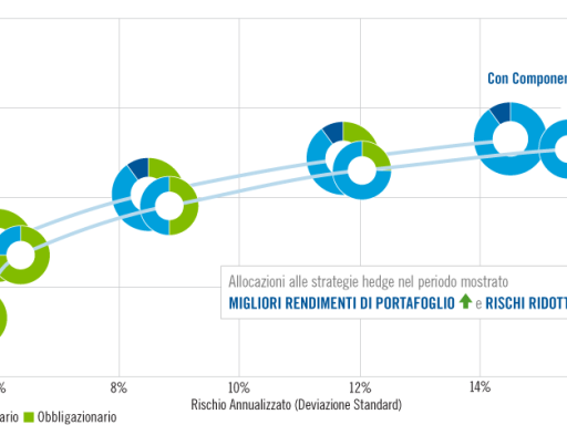 Ridurre il rischio a livello di portfolio - Hedging