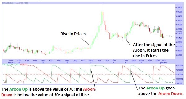 indicatore-aroon