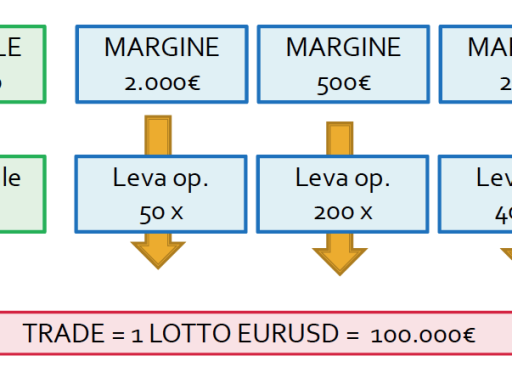 leva-finanziaria