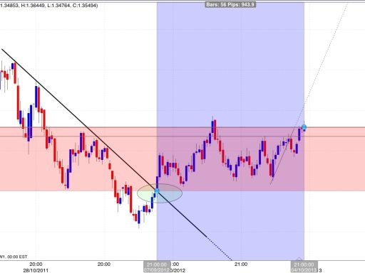 Forex trading