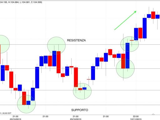 Supporti e resistenze