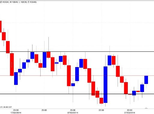 Basi trading