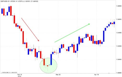 Inversione di tendenza candlestik hammer