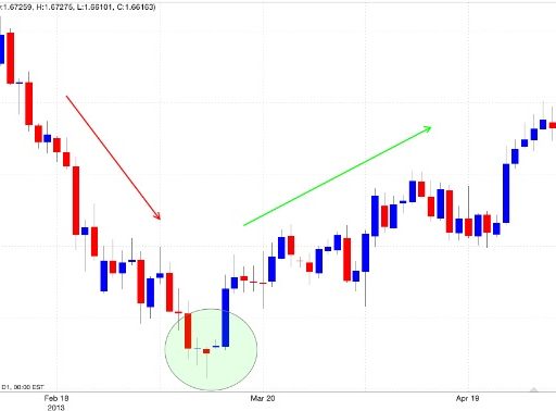 Inversione di tendenza candlestik hammer