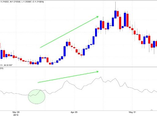 RSI iper-venduto