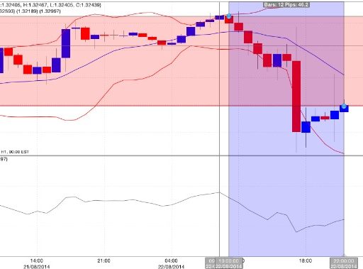 Trading intra-day euro dollaro