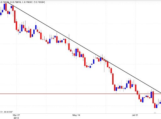 Trend line di resistenza