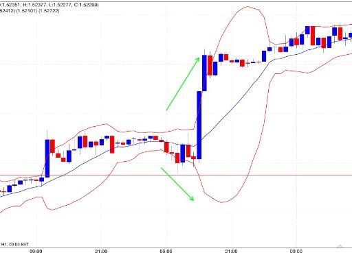 Esplosione di volatilità bande di Bollinger
