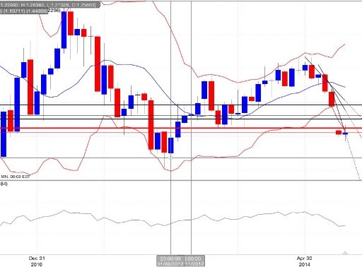 Eur/usd grafico lungo periodo