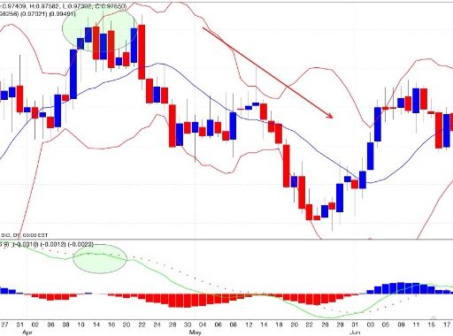 Macd bande di Bollinger vendita