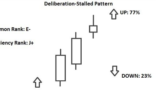 pattern candlestick deliberation stalled