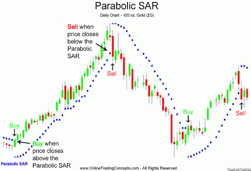 trading forex sar parabolic