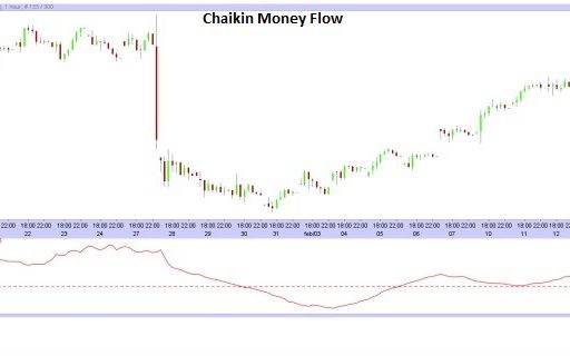 indicatore chaikin money