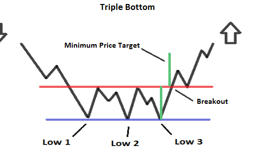 triplo minimo trading