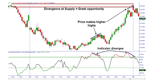 indicatore-cci-esempio-divergenza-supporti