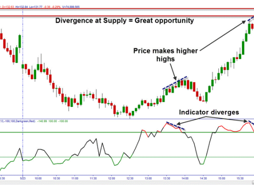 indicatore-cci-esempio-divergenza-supporti