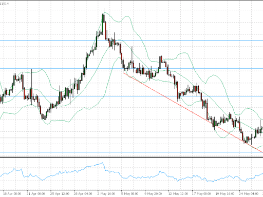 analisi forex EURUSD